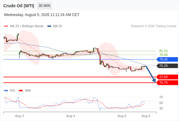 FortuKey_com's tweet photo. 5/8/2026
US crude oil (WTI) futures (U6) intraday: Key short-term resistance is at 78.40.

USOil

Below 78.40, bearish, with targets at 72.60 and then 70.75.
#WTI #IOL #ICE #CME #GOLD #Silver #Trading #FortuKey #CFD #OTC https://t.co/ur7UIyX0cW