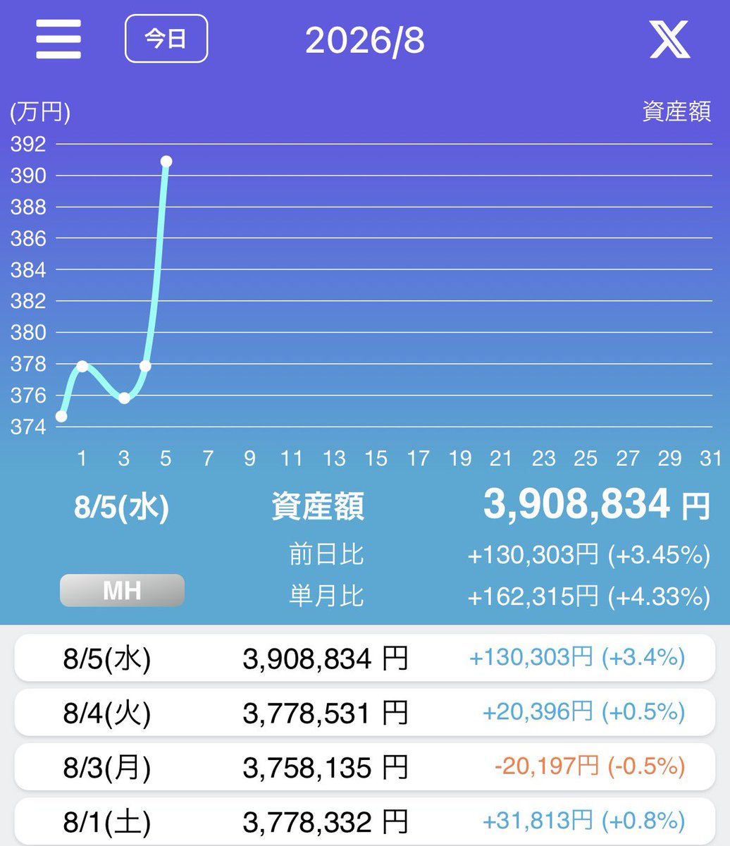 vaiograd's tweet photo. 本日、8月5日(水)のリスク資産額。
トレードノートにて。
今日は、＋130,303円。爆増。
よし。しっかり増えて嬉しい。
継続。

#TreadNote  
#米国株 #日本株 https://t.co/Guv563Hjef