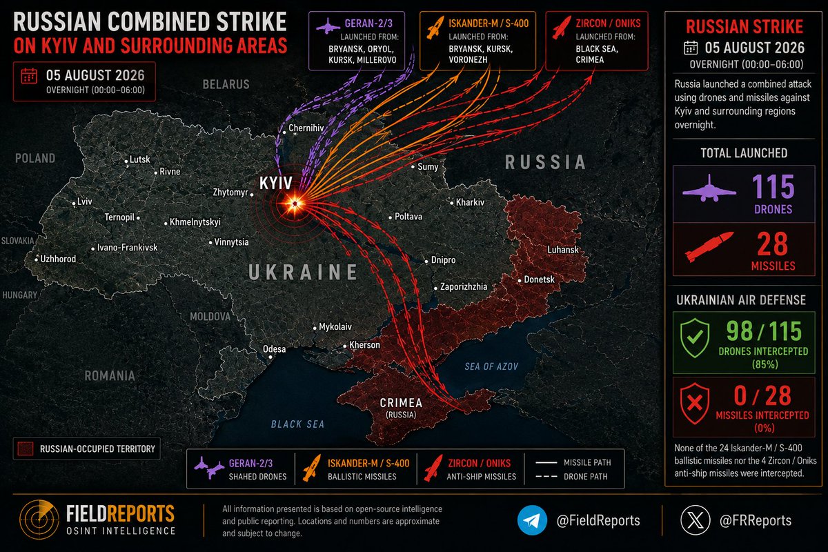 FRReports's tweet photo. 🇷🇺🇺🇦 Russia launched a combined overnight strike on Kyiv using 115 drones and 28 missiles.

Ukraine says 98 drones were intercepted, but none of the 28 missiles were shot down.

#Ukraine #Russia #Kyiv #OSINT https://t.co/NKIKch8dzA