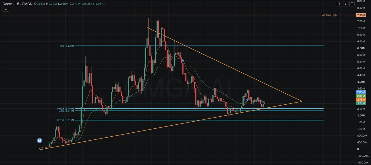 Benryc98's tweet photo. posted the wrong chart lol https://t.co/cTN3oWNY0a