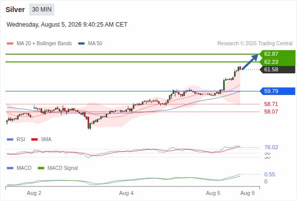 FortuKey_com's tweet photo. 5/8/2026
Spot Silver Intraday: Target Levels as Potential Turning Points
Bullish, with support at 59.79 and targets at 62.23 and 62.87.
#WTI #IOL #ICE #CME #GOLD #Silver #Trading #FortuKey #CFD #OTC https://t.co/B2n58RVxCD