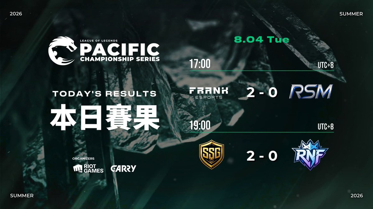 NoContextLCP's tweet photo. Results of day 2 of PCS Round 1.
#LoLPacific https://t.co/dXfFkgd0tB