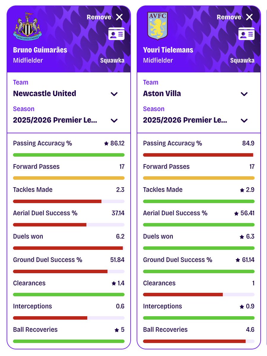 Squawka's tweet photo. COMPARED: Bruno Guimarães vs. Youri Tielemans per 90 in the Premier League last season. 🕶️ https://t.co/YywrxUi2PO