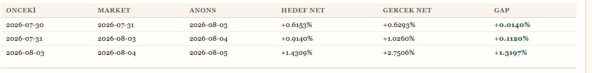 sevketozhan's tweet photo. #pbr Temmuz ayı listesi yayınlandı.

Girenler
#MOPAS
#SARAE
#PHN
Çıkanlar 
#AKBNK (Akbank)
#ANSGR (Anadolu Sigorta)
#BETAE (Beta Enerji)
#BRSAN (Borusan Mannesmann)
#DCTTR (SDTTR veya DCTTR)
#EREGL (Ereğli Demir Çelik)
#MGROS (Migros)
#MPARK (MLP Sağlık)
#PEKGY (Peker GYO)
#PGSUS (Pegasus)
#TCELL (Turkcell)
#TERA (Tera Yatırım)
#THYAO (Türk Hava Yolları)
#TRALT (Türk Altın İşletmeleri)
#TTKOM (Türk Telekom)
#YKBNK (Yapı Kredi Bankası)
#PGH

Liste sözde güncel ama son gün yine %1 sapma var :D