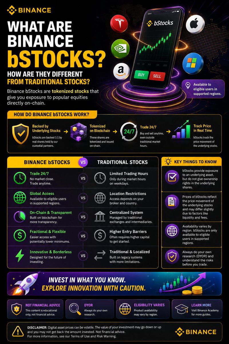 xharry_bnb's tweet photo. Stocks meet blockchain.

Binance bStocks are designed to give eligible users in supported regions exposure to selected stocks through tokenized assets—bringing traditional markets closer to Web3.

Learn first. Explore responsibly. Always DYOR.

#Binance #bStocks #BinanceAcademy https://t.co/TdQMmmPjTz