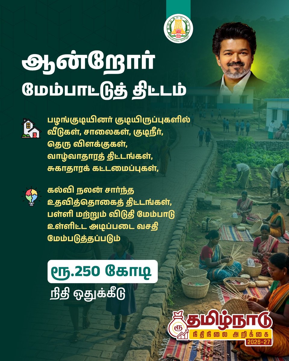tahdco's tweet photo. ஆன்றோர் மேம்பாட்டுத் திட்டம்

ரூ.250 கோடி
நிதி ஒதுக்கீடு

தமிழ்நாடு நிதி நிலை அறிக்கை 

#TNBudget2026_27

@CMOTamilnadu  @VanniTamizhVCK  @TNDIPRNEWS https://t.co/C7gIPot3c3