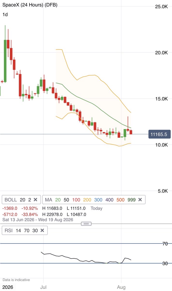 HedgedHog55's tweet photo. $SPCX COULDNT BREAK 20 day MA. Possible flush ahead of share unlock this week before another rally? Who knows.. #spacex #space #equity #stocks #tesla https://t.co/Ord1wemsbf