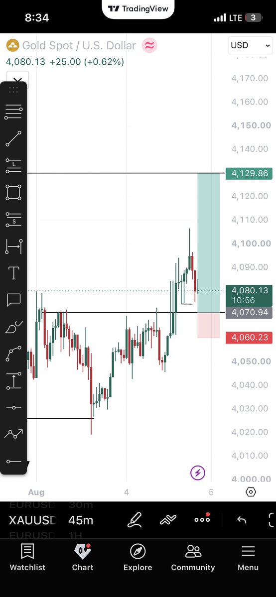 Verizontrades's tweet photo. SLK 📚 XAUUSD 

4hrs breakout ~ 45mins OCL

Overall target about 1:8RR 

A very sweet delivery… https://t.co/6YaFqV7yfL