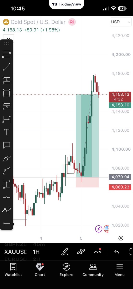 Verizontrades's tweet photo. SLK 📚 XAUUSD 

4hrs breakout ~ 45mins OCL

Overall target about 1:8RR 

A very sweet delivery… https://t.co/6YaFqV7yfL
