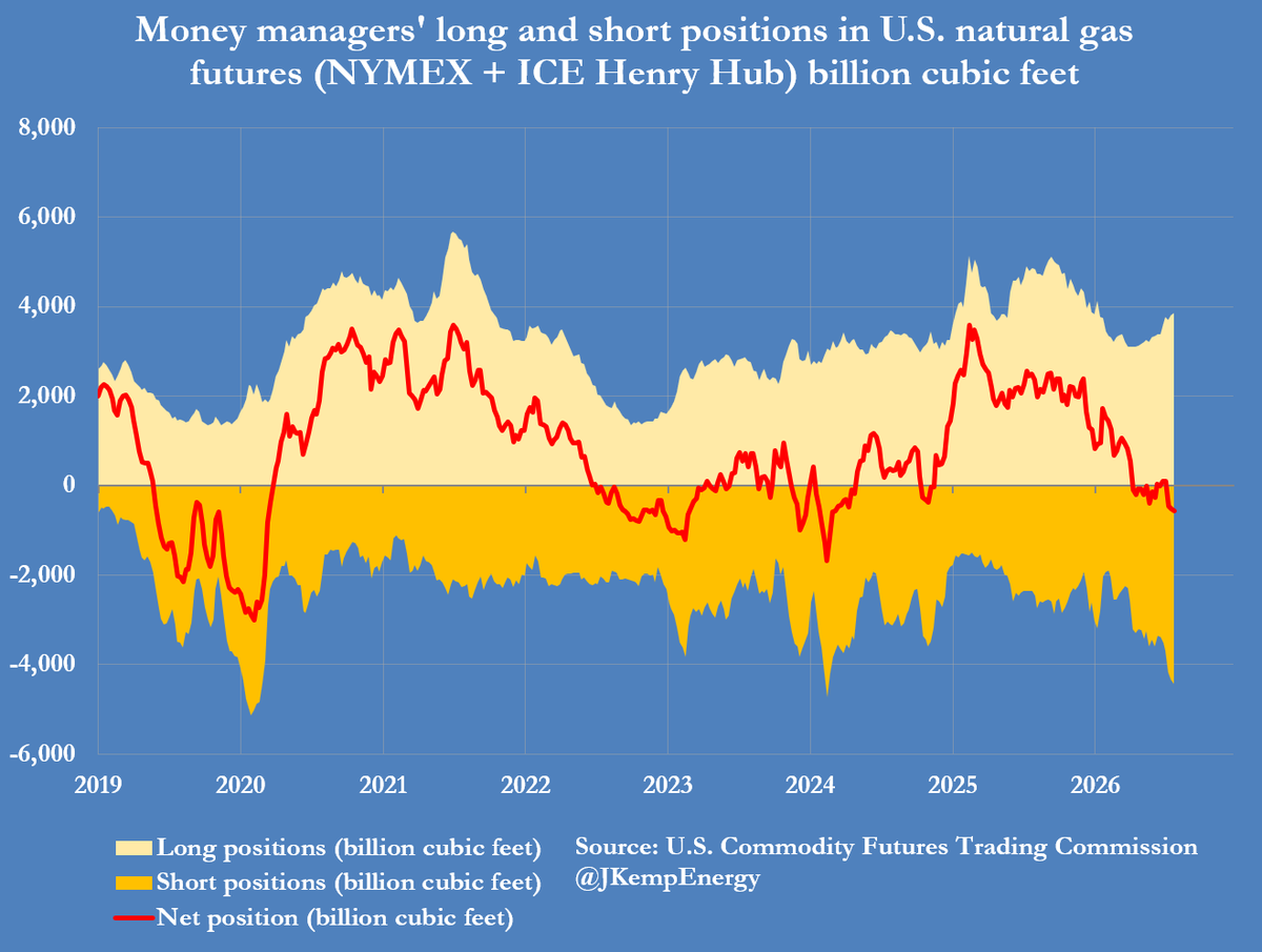JKempEnergy's tweet photo. HEDGE FUNDS and other money managers have cut their position in U.S. gas futures and options to the lowest for more than two years as inventories remain above normal for the time of year despite the start-up of additional LNG export terminals. Fund managers currently hold a net short position of 570 billion cubic feet in the two major contracts based on prices at Henry Hub. The position is in just the 14th percentile for all weeks since 2010 – consistent with a very bearish outlook for gas prices as domestic supply continues to run ahead of consumption and exports: