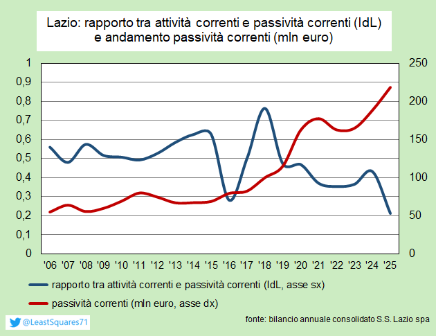 LeastSquares71's tweet photo. A metà settembre verrà diffuso il bilancio della Lazio al 30.6.26. Sulla liquidità, i dati al 31.12.25 mostravano un rapporto tra attività e passività correnti di 0,2 (minimo storico). Cioè, per ogni 100 € di debiti da rimborsare entro un anno si disponeva di risorse per 20 €. https://t.co/V2a3Z6fGyP