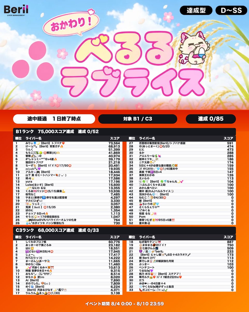 beril_liver's tweet photo. ╭━━━━━━━━━━╮
　　　   おかわり！　　   　
　　 べるるラブライス
          1日目途中経過　 　
╰━━ｖ━━━━━━━╯

📅 8月4日(火)0:00〜8月10日(月)23:59

【達成型】【D-SS】【リスナー部門】

べるるデザインパッケージのお米🍚

このイベントでしか手に入らない限定べるるデザインのお米、その名も「べるるラブライス」
25年12月に行ったラブライスイベントの第二弾が登場！

今回も『リスナー部門』を開催！一緒にべるるラブライスを美味しく食べましょう！

📍イベントページ
https://t.co/b0Vzw92pxy

🚨速報ページ
https://t.co/oW7SqdeW1c

#Beril #Palmu #Beril事務所イベント #Berilイベント