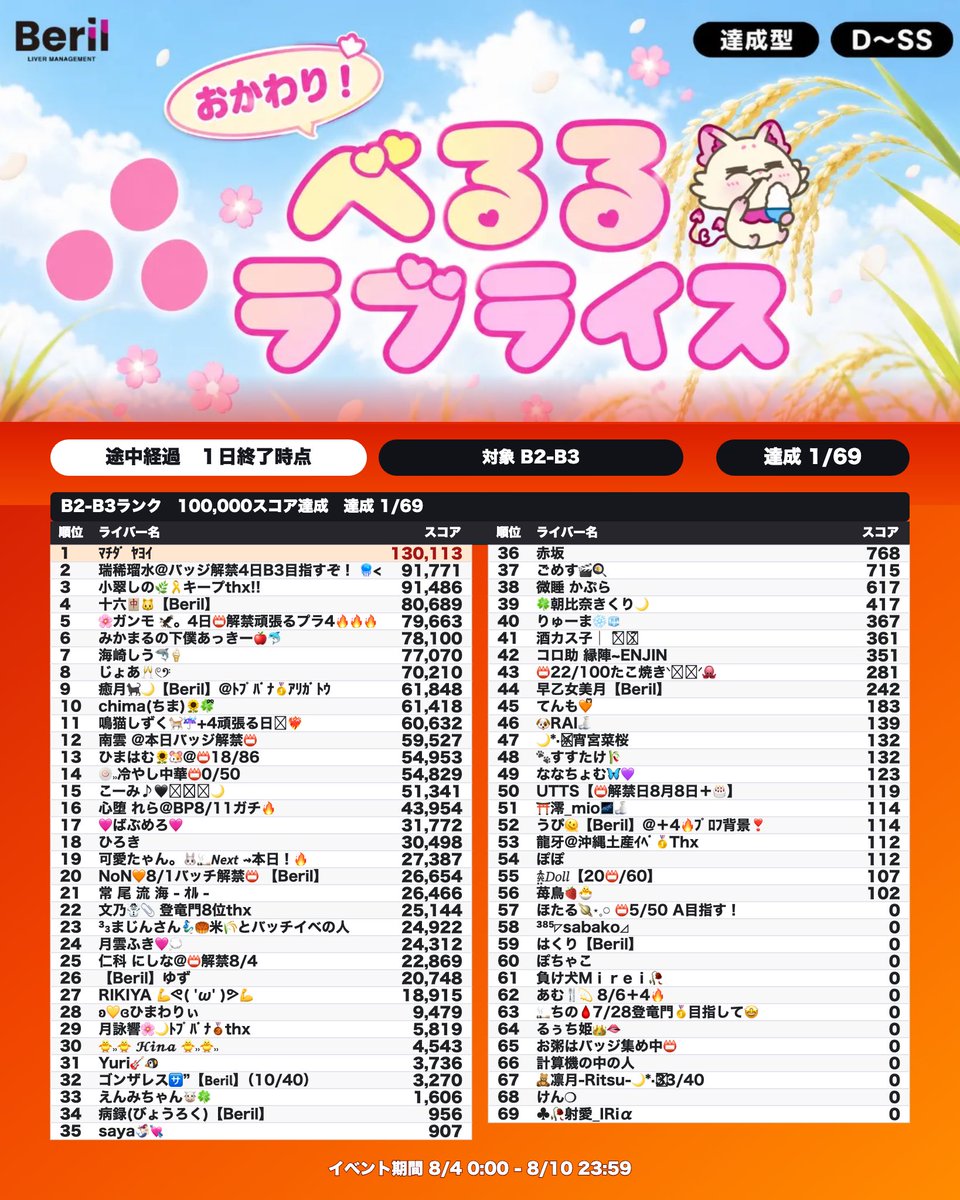 beril_liver's tweet photo. ╭━━━━━━━━━━╮
　　　   おかわり！　　   　
　　 べるるラブライス
          1日目途中経過　 　
╰━━ｖ━━━━━━━╯

📅 8月4日(火)0:00〜8月10日(月)23:59

【達成型】【D-SS】【リスナー部門】

べるるデザインパッケージのお米🍚

このイベントでしか手に入らない限定べるるデザインのお米、その名も「べるるラブライス」
25年12月に行ったラブライスイベントの第二弾が登場！

今回も『リスナー部門』を開催！一緒にべるるラブライスを美味しく食べましょう！

📍イベントページ
https://t.co/b0Vzw92pxy

🚨速報ページ
https://t.co/oW7SqdeW1c

#Beril #Palmu #Beril事務所イベント #Berilイベント