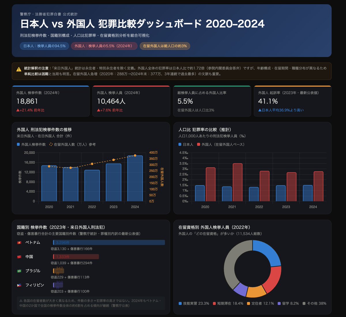 TK_MA55's tweet photo. @buzznews09 差別では無いですが？確かなデータでは
こんな感じです。（一応、置いておきます）
https://t.co/CQ7SFGenfM https://t.co/Y6sKzn46nn