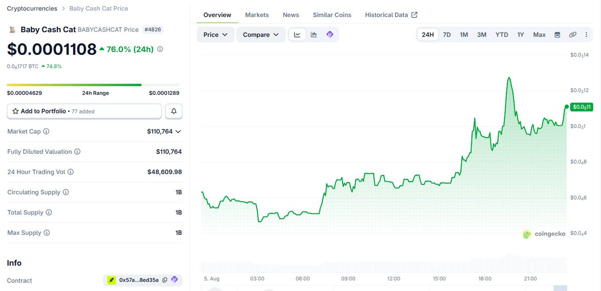 BABYCASHCATMEME's tweet photo. $BABYCASHCAT is up 76% on @coingecko in the last 24 hours. https://t.co/5kcHAVdLKb