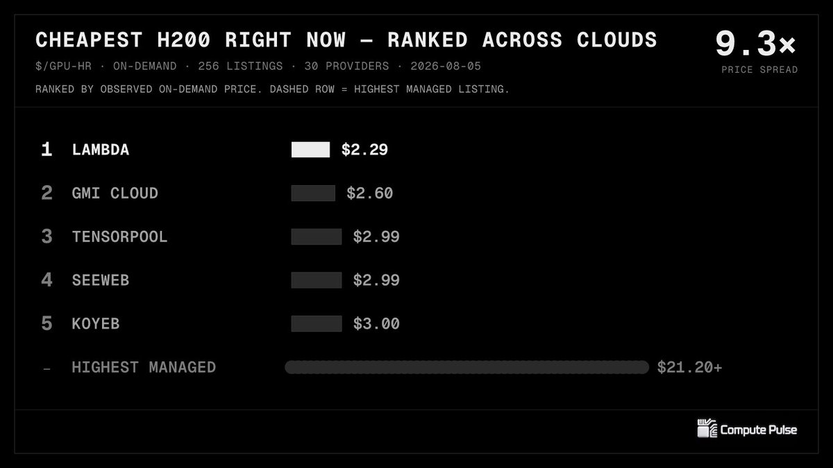 compute_pulse's tweet photo. Cheapest H200 right now (observed on-demand):

1. Lambda — $2.29
2. GMI Cloud — $2.60
3. TensorPool — $2.99
4. Seeweb — $2.99
5. Koyeb — $3.00

Highest managed listing: ~$21.20. That's a 9.3x managed-listing spread.

Live board, 30 providers 👇

— https://t.co/OANYr3dfw5 https://t.co/1wm9K0u68r