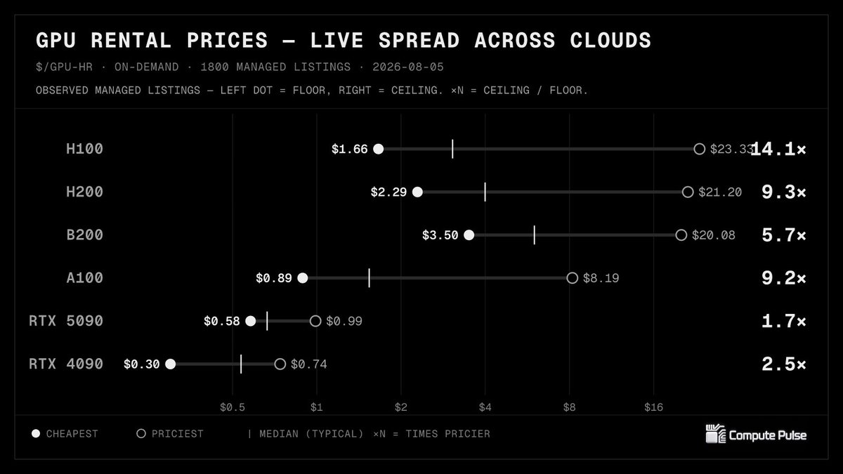 compute_pulse's tweet photo. GPU rental, 2026-08-05. Floor and median $/GPU-hr, on-demand:

H100 floor $1.66, median $3.06
H200 floor $2.29, median $4.00
B200 floor $3.50, median $5.99
A100 floor $0.89, median $1.54

1701 live listings across clouds.

— https://t.co/OANYr3dfw5 https://t.co/uo81Uacbex