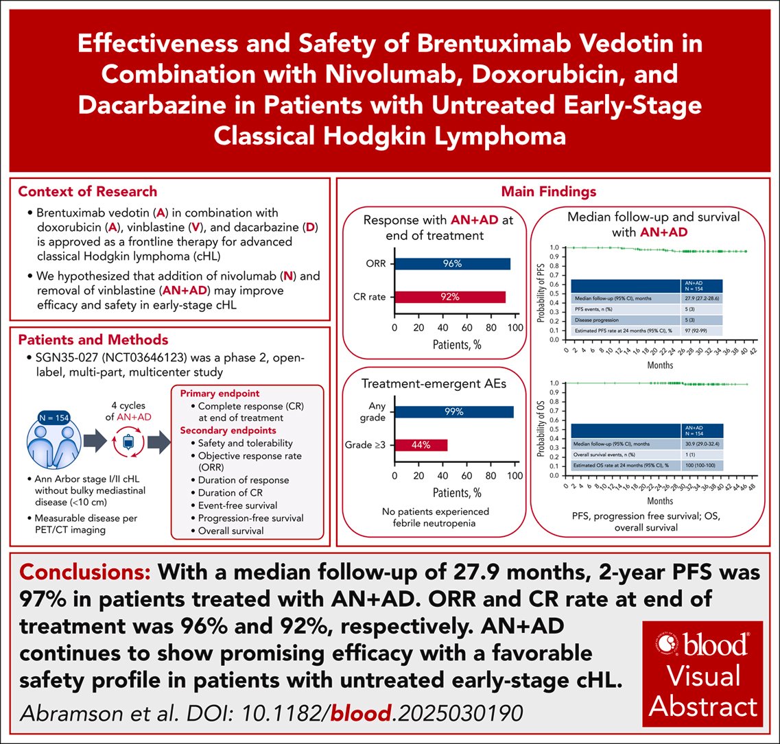 smbenlazar's tweet photo. Brentuximab vedotin and nivolumab in combination with chemotherapy for nonbulky, early-stage classical Hodgkin lymphoma https://t.co/ShKy2MYvIT #lymsm https://t.co/T8hB1UIIaU