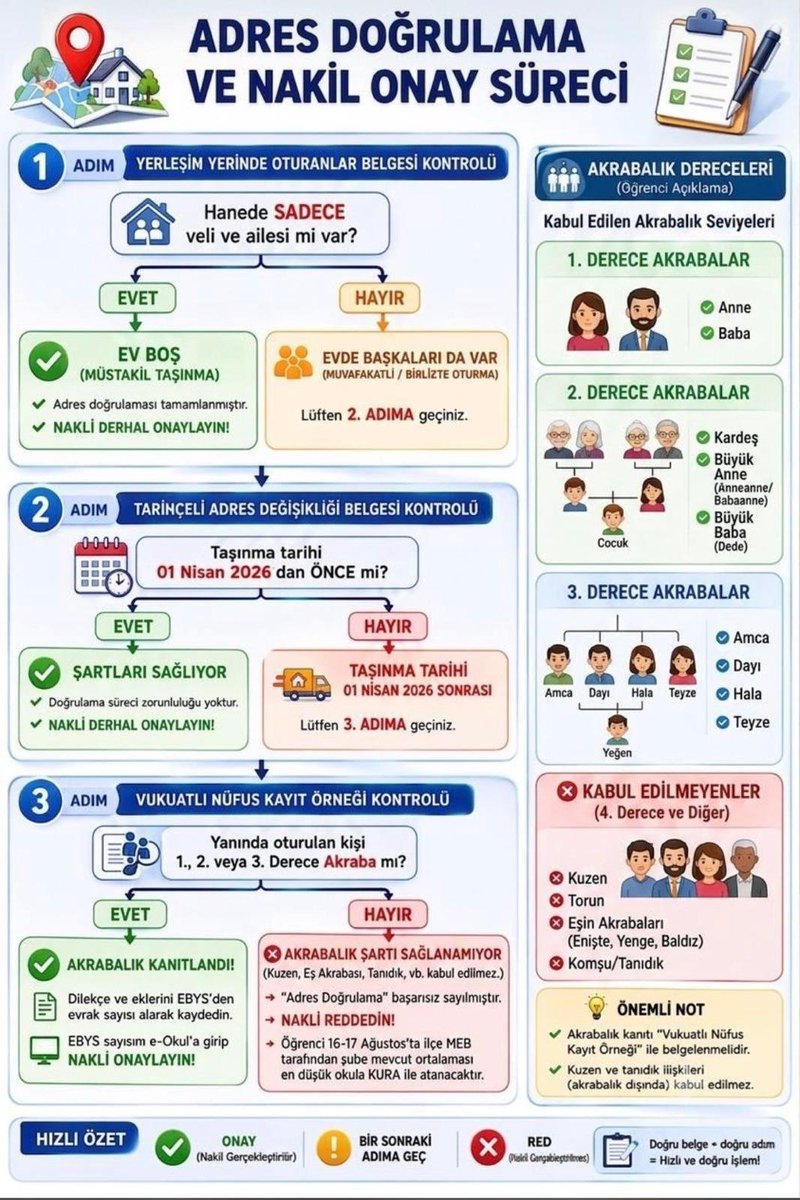 afyon_nvi's tweet photo. ÖNCE NÜFUSA SONRA OKULA📚

Adres Doğrulama ve Nakil Onay Sürecini adım adım anlatan bilgilendirme infografiği, adres değişikliğiyle ile başka bir okula nakil yapmak isteyen öğrenciler ve velileri için hazırlanmıştır.

@AfyonValiligi 
@TCNufus 
@afyonilmem 
#HayatınızınHerAnında https://t.co/xgu8byEuSX