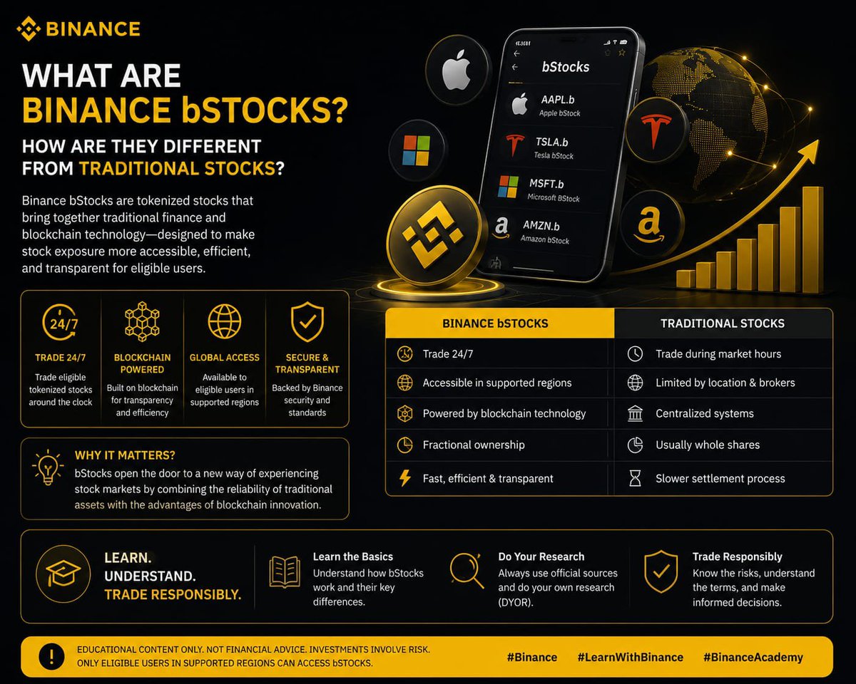 QueenX34567's tweet photo. 📊 What Are Binance bStocks?
Binance bStocks introduce a modern approach to financial markets by combining blockchain technology with tokenized stock products. They are designed to help eligible users explore digital representations of stocks in supported regions while benefiting from the transparency and efficiency of blockchain.
Unlike traditional stocks, bStocks focus on digital accessibility, faster settlement, and the advantages of tokenization. Understanding how they work, where they are available, and their key differences from traditional markets is essential before exploring them.
Financial innovation continues to evolve, and learning about products like bStocks can help users better understand the future of digital finance. Always use official resources, understand the risks involved, and make informed decisions through your own research.
Educational content only. Not financial advice. Always DYOR.

#Binance #LearnWithBinance #BinanceAcademy