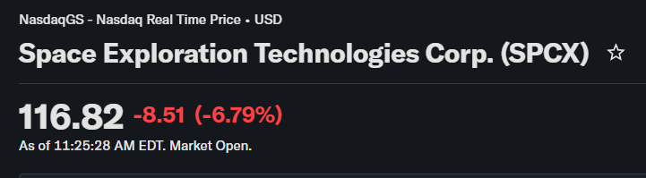 financalpulse's tweet photo. SpaceX Shares Tumble After Earnings Report!
- Heavy spending on artificial intelligence overshadowed the first post IPO earnings report of aerospace and AI company SpaceX, sending its shares sharply lower. $SPCX https://t.co/rzQiuEtcoH