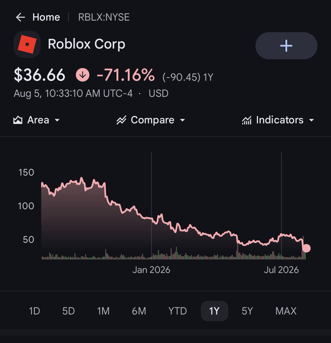 Pirat_Nation's tweet photo. Roblox stock is crashing and they say the lack of new viral games is one of the main reasons.

The company’s shares have fallen by around 70% over the past year, wiping roughly $70 billion off Roblox’s market value.

“We attribute the unforeseen monetization shortfall to a greater-than-expected shift of engagement from high monetizing 2025 vintage viral games to a combination of new and evergreen experiences with lower hourly monetization,”
