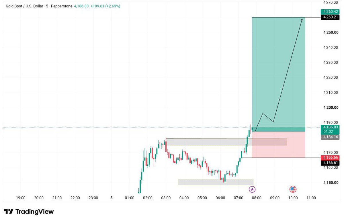 forexlive_news's tweet photo. 🔥 #XAUUSD BUYING 📈
🟢 ENTRY: 4186.83
🎯 TARGET 1: 4200
🎯 TARGET 2: 4230
🎯 TARGET 3: 4260
🛑 STOP LOSS: 4166.66
🚀 Bullish setup — targets in focus!
🛡️ Use proper risk management.
#GOLD #XAUUSD #BUY #GOLDBUY #FOREX #TRADING #PIPS https://t.co/hbaXs6lXL4