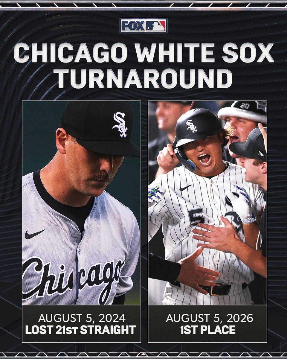 MLBONFOX's tweet photo. On this date in 2024, the White Sox tied the AL record for longest losing streak after dropping their 21st straight game.

Just two years later, they sit in 1st place 👏👏 https://t.co/TXzl7foil7