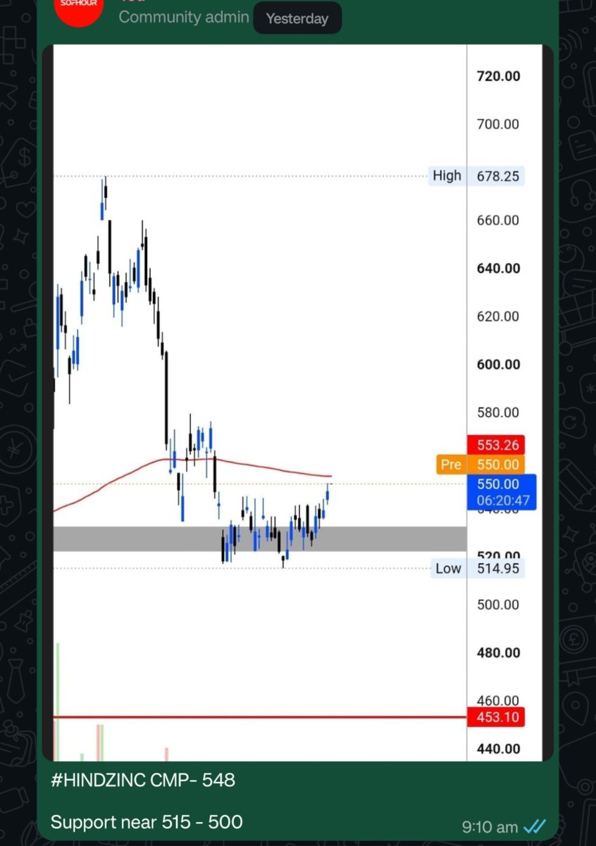 OfficielVikash's tweet photo. #HINDZINC trade posted for Community members πβ¨
Entry: 2.5 to 16+ move ππ
Also Posted #HINDZINC Chart with Logic β¨π
#HINDZINC same trade shared here also.
Comment your Feedback here πππ»ππ»
#sharemarket #trading #nse #stocktobuy #swingttading https://t.co/ND7K6Z2qW1