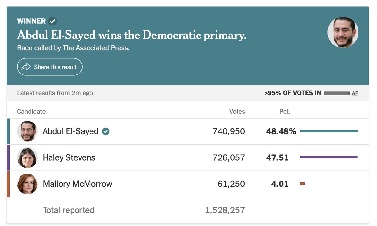 ByronYork's tweet photo. El Sayed margin is now 0.97 points. https://t.co/qYnXfYWLmO https://t.co/WeaBeO0PD0