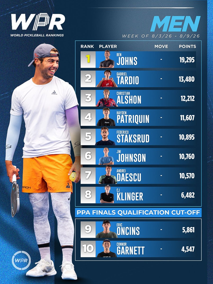 PPAtour's tweet photo. The new Men’s &amp; Women’s World Pickleball Rankings 💯 https://t.co/AAvKfP6nGQ