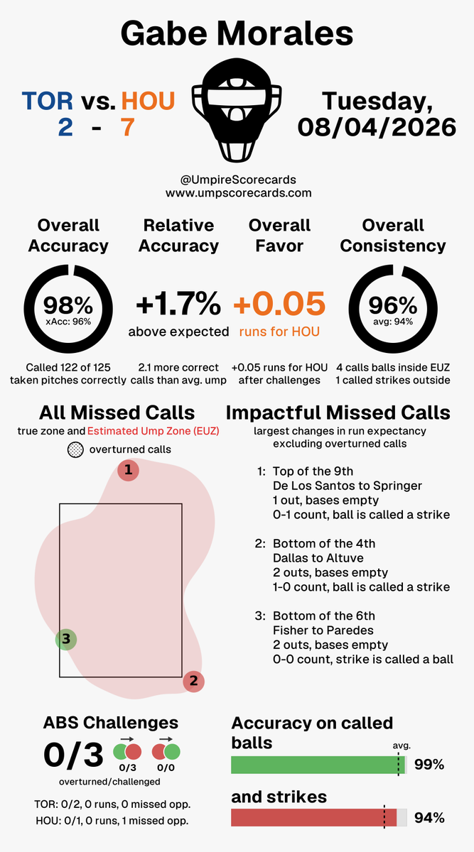 UmpScorecards's tweet photo. Umpire: Gabe Morales
Final: Blue Jays 2, Astros 7
#BlueJays50 // #ChaseTheFight
#TORvsHOU // #HOUvsTOR
More stats for this ump π
https://t.co/0tY2PcYk62 https://t.co/u7eQP9Jvr7