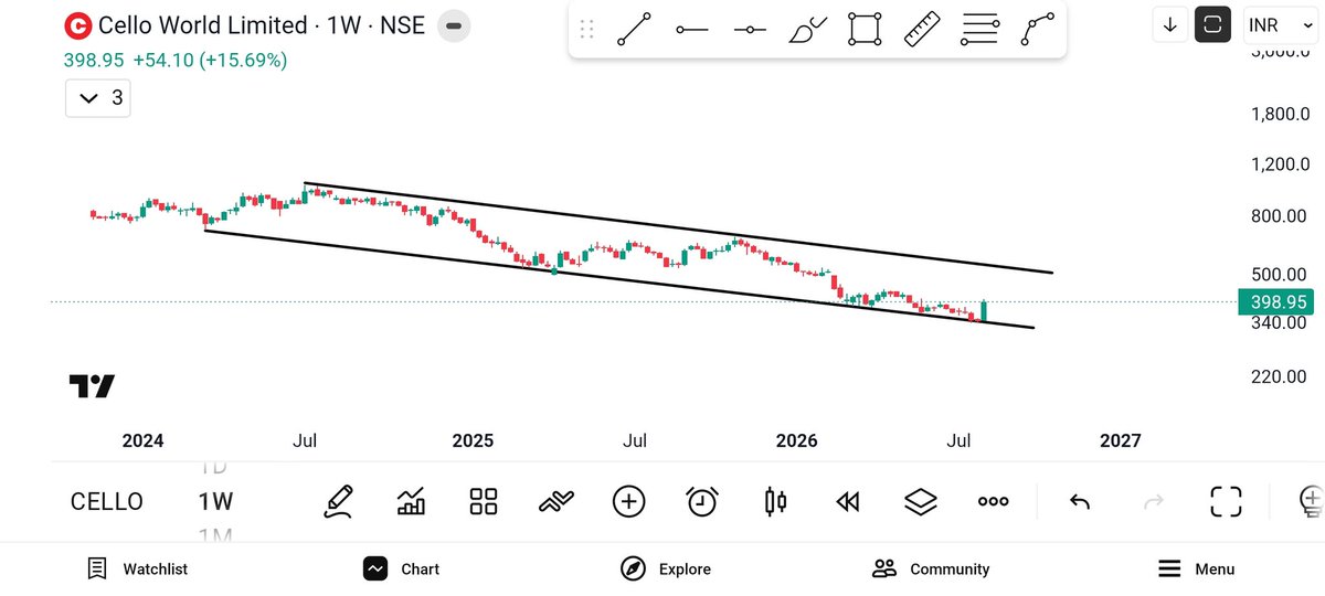 SWINGCASHCALLS's tweet photo. SHORT TERM 

BUY CELLO WORLD AT 398
TARGET-525-600-700+
SL-335 WEEKLY CLOSING BASIS 

TIME FRAME 3-4 MONTHS

#CELLO https://t.co/RWHZ9Etczz
