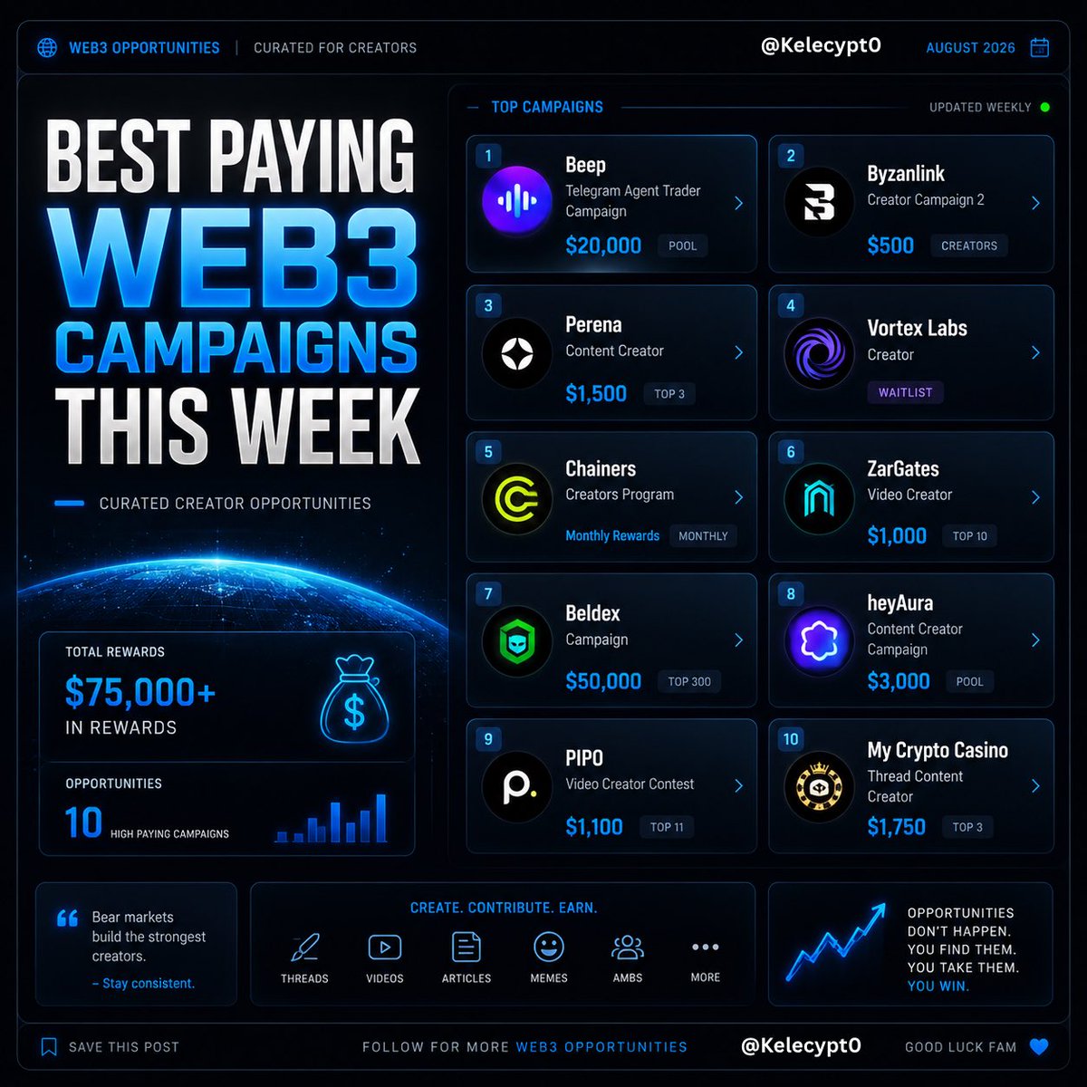 Kelecypt0's tweet photo. 🛎️ Best Paying Web3 Campaigns This Week 

Looking to earn in Web3 this week?

I went through the latest opportunities and picked the ones worth your time.

1. Chainers
🎁 Monthly Rewards
📝 Creators Program
🔗 https://t.co/T7Sfmohv2k

2. Byzanlink
💰 $500
📝 Creator Campaign #2
🔗 https://t.co/9J19pHcm2g

3. Perena
💰 $1,500 (Top 3)
📝 Content Creator Program
🔗 https://t.co/Us1NDSwIZT

4. My Crypto Casino
💰 $1,750 (Top 3)
📝 Thread Content Creator
🔗 https://t.co/CKw63KqPcm

5.  Beep
💰 $20,000 Prize Pool
📝 Telegram Agent Trader Campaign
🔗 https://t.co/8I4IQGTV8l

6. ZarGates
💰 $1,000 (Top 10)
📝 Video Creator Campaign
🔗 https://t.co/Gkt8QQTf8C

7. PIPO
💰 $1,100 (Top 11)
📝 Video Creator Contest
🔗 https://t.co/Pr2Qt7RuoG

8. heyAura
💰 $3,000 Prize Pool
📝 Educational Content Challenge
🔗 https://t.co/o2tCR6tzYl…

9. Beldex
💰 $50,000 Rewards (Top 300)
📝 Content Campaign
🔗 https://t.co/Gkt8QQTf8C

10. Vortex Labs
📝 Creator Program
🔗 https://t.co/46g1z91Pye

Pick one campaign.
Create consistently.
Get paid.

Bookmark this post so you don’t lose these opportunities.