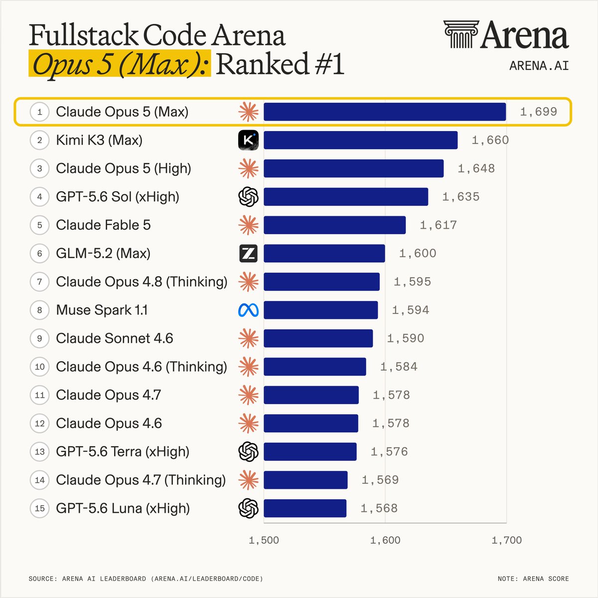 arena's tweet photo. Big news: Opus 5 (Max) is now #1 in the Fullstack Code Arena with 1,699 points!

The Fullstack Leaderboard shows overall rankings across AI models on full-stack web development tasks: multi-step reasoning, tool use, and end-to-end app generation.

Congrats again to the @AnthropicAI team on Opus 5 (Max)!