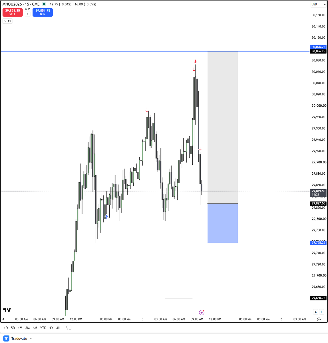 AtpTrades's tweet photo. $NQ +$4,992.78

Juicer overnight long - Back from taking a Social media break!

Trimmed everything but one contract - was stopped BE.

Using @copiera_io trade copier. https://t.co/f2kjqnJdsw