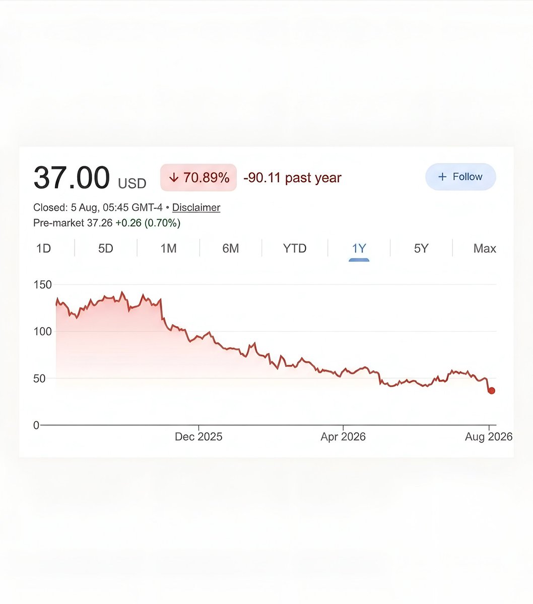 CartoonsOTMoon's tweet photo. Roblox ha perdido $70 mil millones de dólares en valor y el precio de sus acciones bajó un 70%.

La compañía culpa a «la falta de juegos virales». https://t.co/s6T5vBlvA8