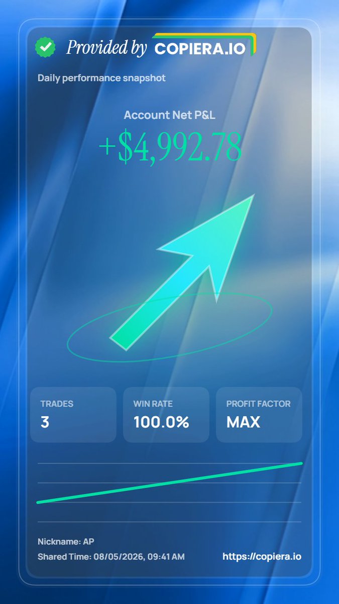 AtpTrades's tweet photo. $NQ +$4,992.78

Juicer overnight long - Back from taking a Social media break!

Trimmed everything but one contract - was stopped BE.

Using @copiera_io trade copier. https://t.co/f2kjqnJdsw