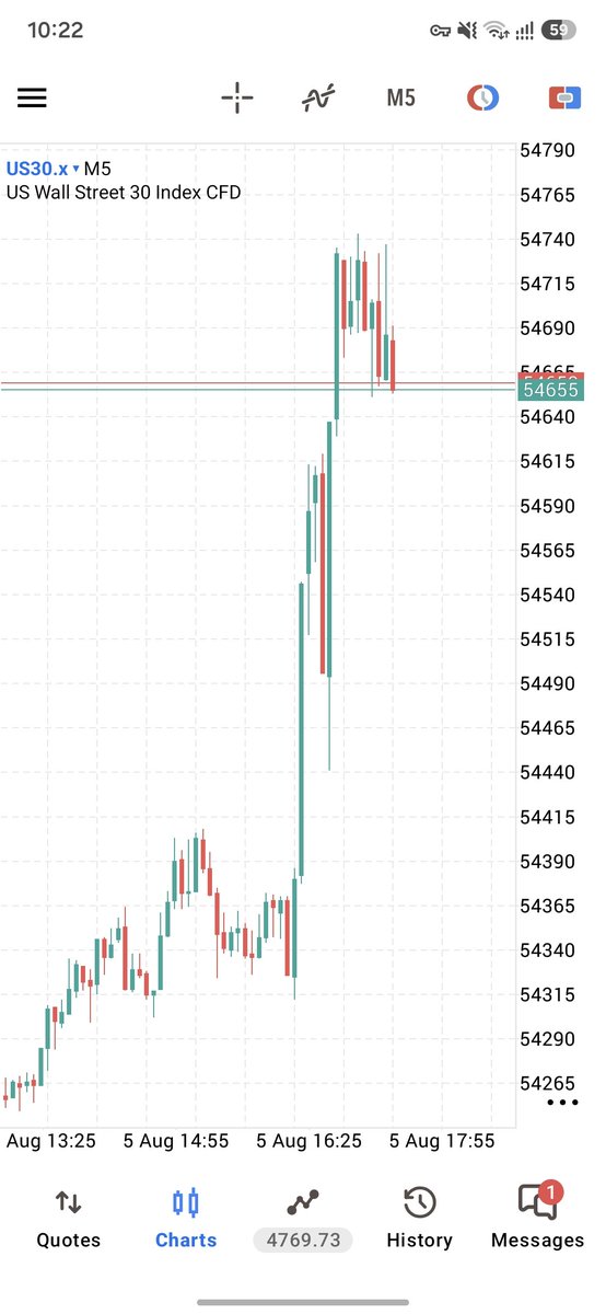 azamraypk's tweet photo. Pre market:
Today it was 5th day of the bullish choch in US30 and there was consolidation throughout the day and at NY killzone point the market had not swept the morning and london session lows which created a potential for short trade but there was not really any volume https://t.co/BfPRxXAsjl