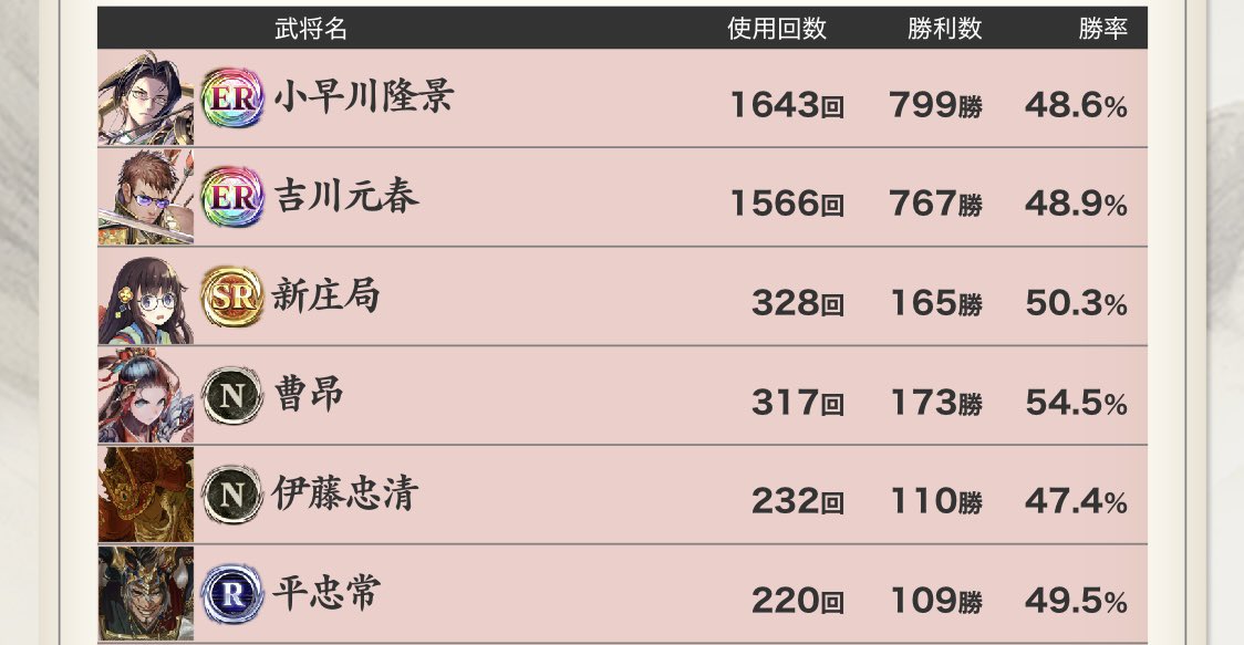 fenrir077's tweet photo. まずい
あと10戦ちょっとで曹昂が夫婦の間に挟まる男になってしまう https://t.co/ydhvttih9W