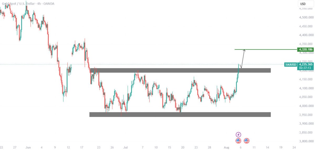 Blaisetrade's tweet photo. $XAUUSD Price Breaks Above The Major Resistance, Bullish Continues!

https://t.co/KDPhxypspI https://t.co/SFOhE5m7Yv