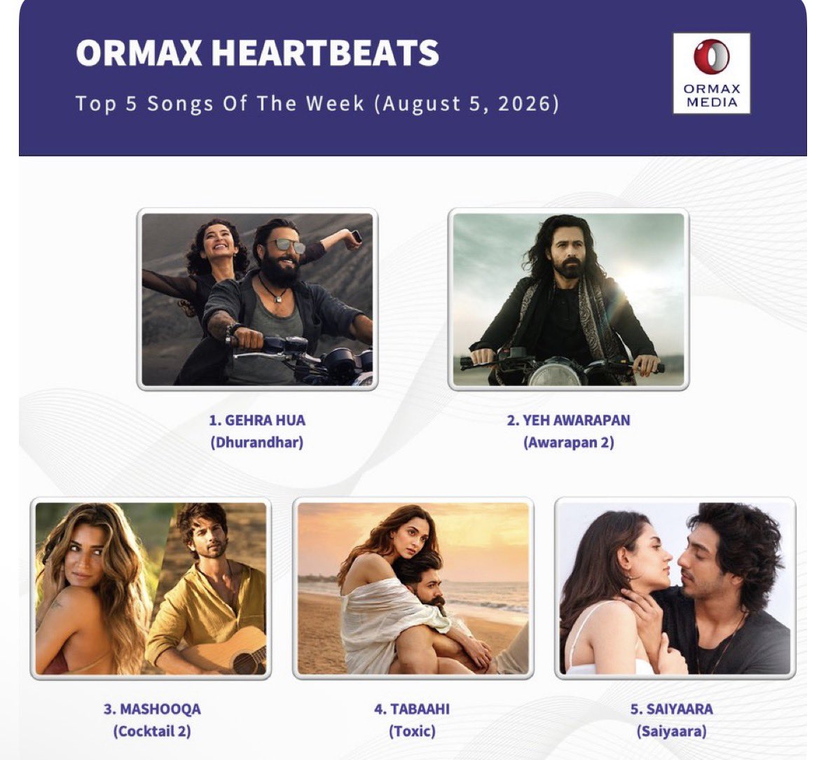 Sarah_Tbz's tweet photo. A song doesn't need noise when it has heart. 🤍 #YehAwarapan at #2 on Ormax Heartbeats is proof that genuine music always finds its audience. Congratulations to the entire team! 🎶
#AmaalMallik https://t.co/r1m1s4RBcM