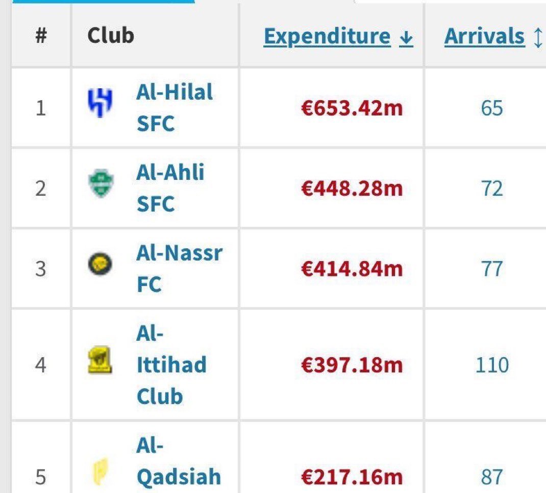 FH_MHY's tweet photo. #GiveIttihadItsRights 🟡⚫️
التفاوت في أرقام الصرف واضحة، والتباين في سياسة إدارة الأمور بين الأندية ملحوظة، وعندما يُعاقب #الاتحاد ويقصى من المنافسة فالعقاب لا يمس الاتحاديين وحدهم بل يمس الدوري بأكمله .. كمن يطلق الرصاص على قدميه!

أكبر 5 أرقام مسجلة في تاريخ الحضور الجماهيري للدوري 'جميعها' مُسجلة بإسم جمهور نادي #الاتحاد
• موسم 2023 (606,801) مشجع
• موسم 2025 (594,326) مشجع
• موسم 2015 (550,822) مشجع
• موسم 2019 (502,230) مشجع
• موسم 2022 (466,283) مشجع
وللعلم في الموسم الماضي أكثر نادي سجل حضور جماهيري لم يكسر حاجز 400 الف مشجع!
وهذا دليل أن جمهور الاتحاد لا يعوض ! ❌
ولا يمكن ملء هذا الفراغ إطلاقًا ..
إذًا نحن لا نتكلم عن أمر عابر، ولا عن مشكلة يمكن تجاهلها، هنالك أرقام نستند إليها ونبني عليها كل مانقول، فهل يعي من بيده الأمر ذلك؟ 🤔

تبقى أيام معدودة على انطلاق الموسم، ونحتاج وقفة صادقة وتحركات حقيقية من المُلاك ومن يمثلهم داخل النادي، لا وعودًا واهية وأخبار كاذبة هدفها إمتصاص غضب المدرج فقط ☝🏻