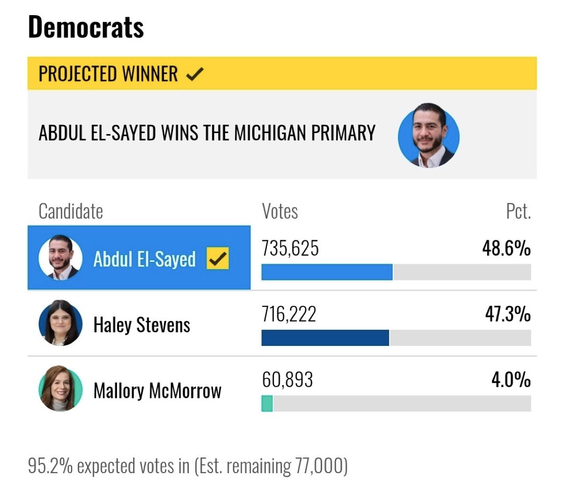 WellsJorda89710's tweet photo. 🚨 NBC just called Michigan for El-Sayed…
but almost nobody else has.
He’s holding on — barely.
This race was way tighter than anyone predicted.
A full-blown Democrat civil war might be brewing in Michigan right now… 👀
#MichiganPrimary #ElSayed #DemCivilWar #Senate2026 #PrimaryNight