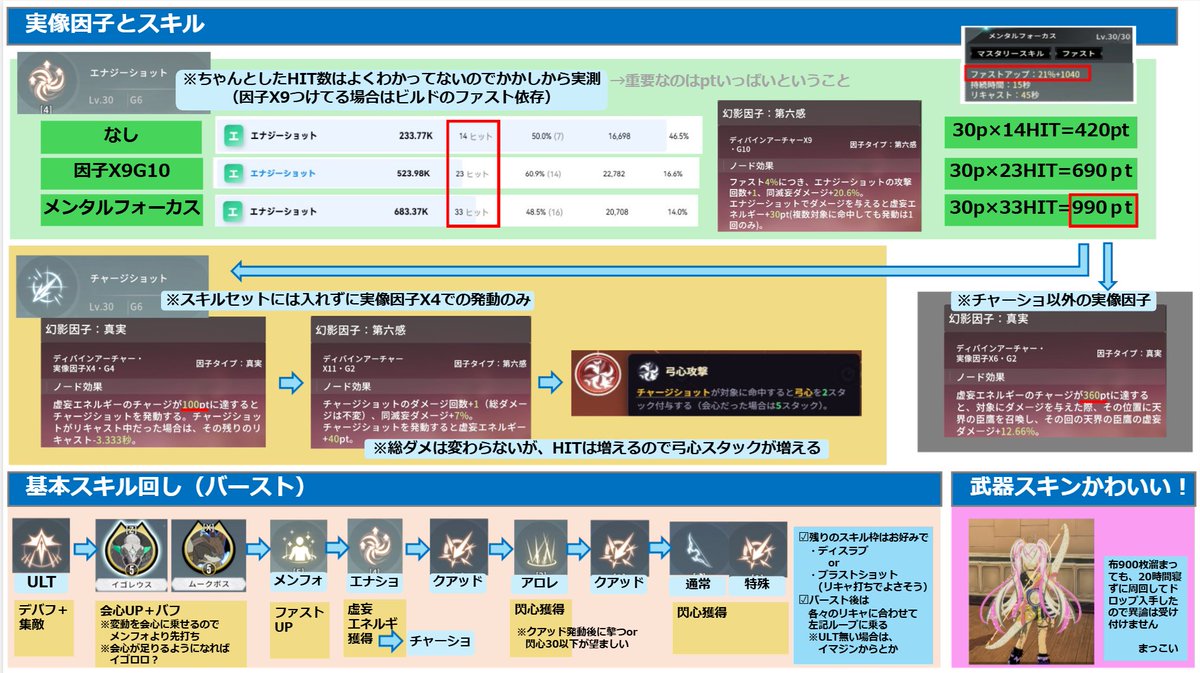 mccowy_game's tweet photo. S3から鷹を初めて右も左もわからない中、見たり聞いたりアビリティ、スキル等読んだりしてなんとなく理解したっぽいことをまとめてみました。
ビルドのステ値や心相はよくわからないので基本的なことだけですが・・・
※間違いがあったら鷹先生教えてください！ https://t.co/KZCuFTMqRV