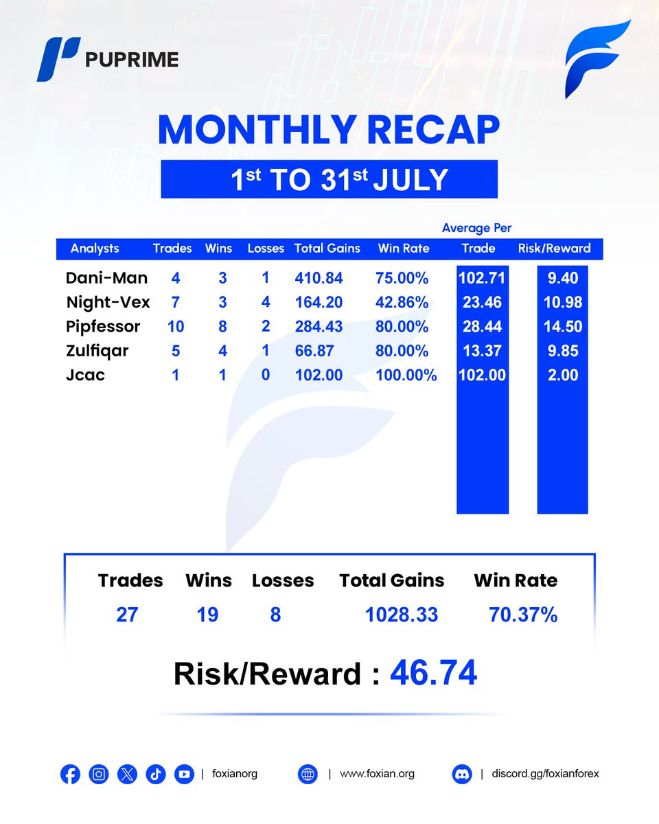 foxianorg's tweet photo. 𝗝𝗨𝗟𝗬 𝗧𝗥𝗔𝗗𝗘 𝗥𝗘𝗦𝗨𝗟𝗧𝗦 📈

🔥 Crypto: +80% Win Rate | +340% Unleveraged Gains

💹 Forex: +70% Win Rate | +1020 Pips

Want to see every trade, live signals, and monthly reports?

👉 Join our Discord: https://t.co/WqgEU73VJV https://t.co/ON14HZgQ6L