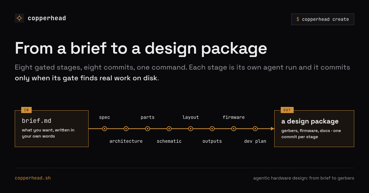 copperheadhq's tweet photo. from a markdown brief to gerbers, firmware and documentation.

copperhead's create pipeline moves through eight independently gated stages. deterministic tools verify output, git isolates every stage and interrupted runs resume without starting over.

blog link in the replies. https://t.co/c35lhfhURS