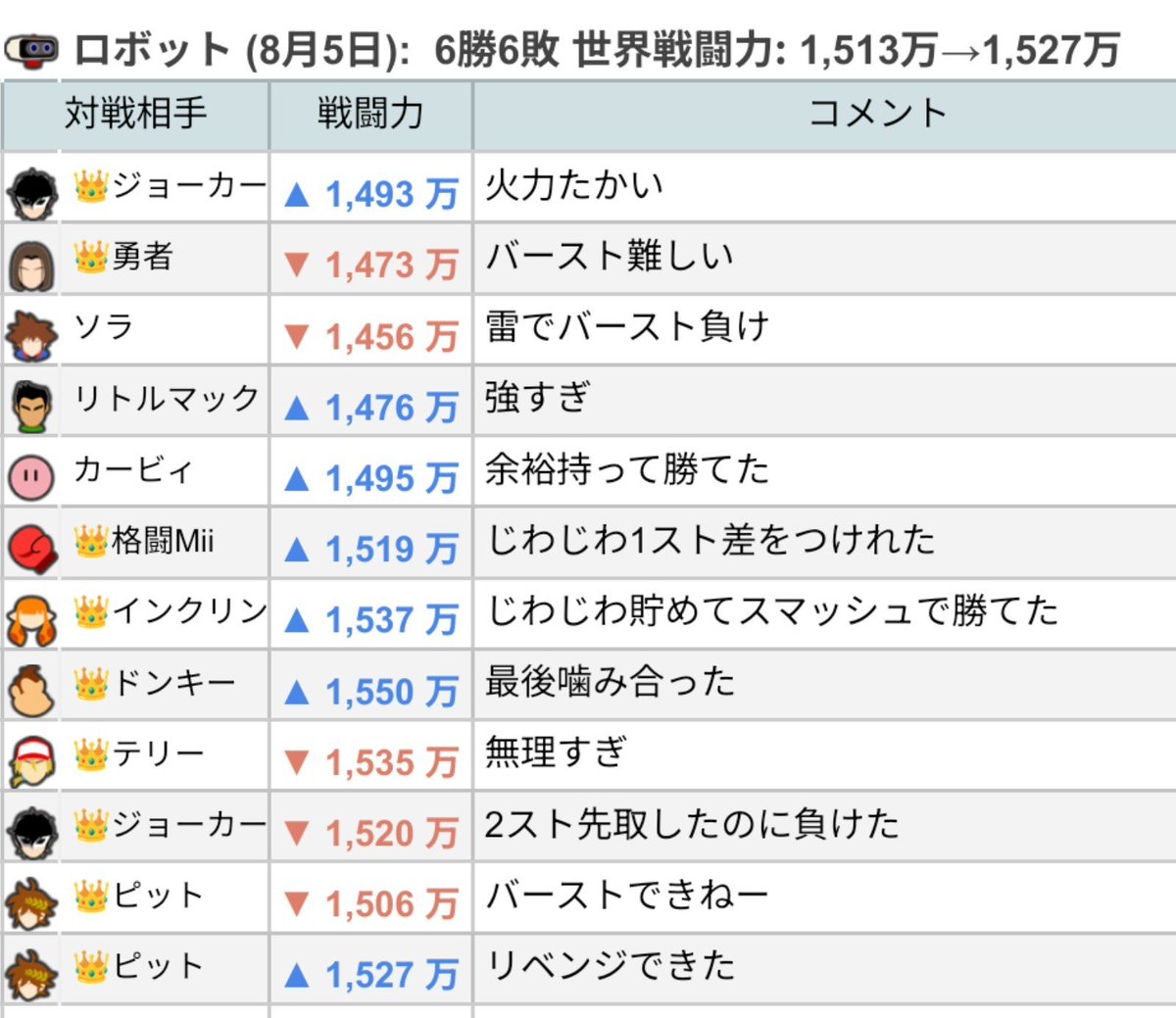 ssbu_ken's tweet photo. 8月5日のロボットは6勝6敗。
世界戦闘力は1,513万→1,527万。
落ちたり戻ったり。ギリギリの戦いが続いております。 https://t.co/mA8OvVMkrT