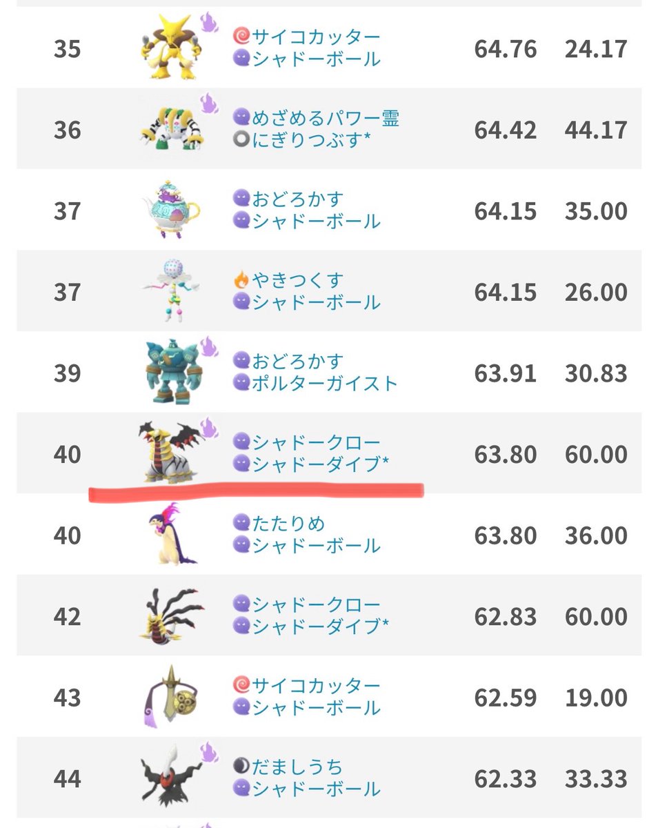 TeamRocketZOKO's tweet photo. @na12sa18 初日から強運✨おめでとうございます😊👍
耐久型のポケモンですが💦シャドーで、特別技のシャドーダイブ覚えさせたら👻
一応ゴーストアタッカー40位ですが、活躍させられるくらいの強さはありそうです🎶

あとはGBL勢としてはぜひ使ってみたいです🤩 https://t.co/5kLtJHlp9r
