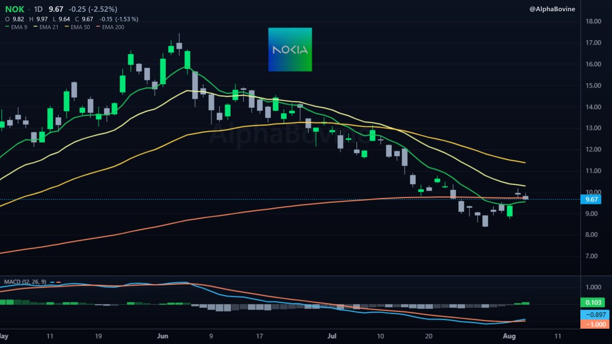 AlphaBovine's tweet photo. $NOK 
MACD Cross on the daily
Closed above the 200ema yesterday, and currently testing it as support https://t.co/sZqOqDTfUw